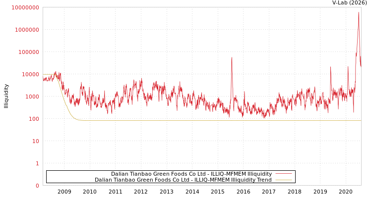graph of Dalian Tianbao Green Foods Co Ltd ILLIQ-MFMEM