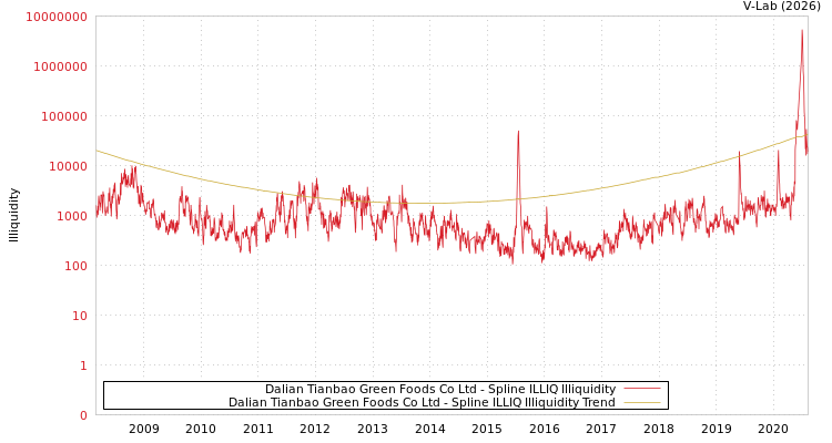 graph of Dalian Tianbao Green Foods Co Ltd ILLIQ-SMEM