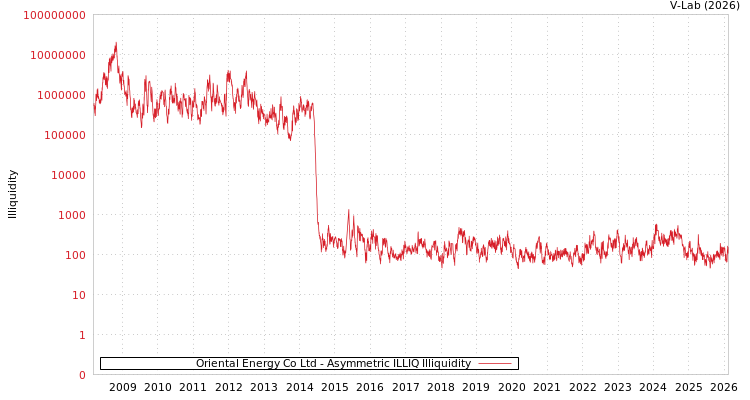 graph of Oriental Energy Co Ltd ILLIQ-AMEM