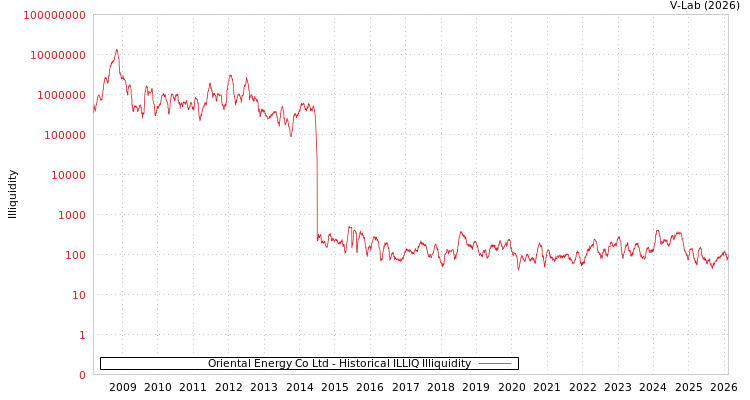 graph of Oriental Energy Co Ltd ILLIQ-HIST
