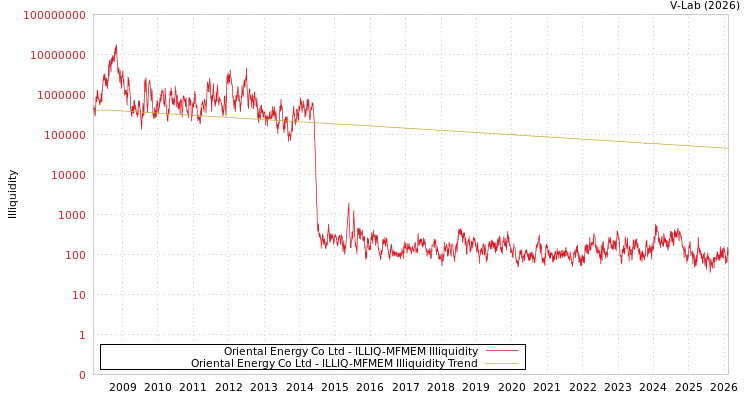 graph of Oriental Energy Co Ltd ILLIQ-MFMEM