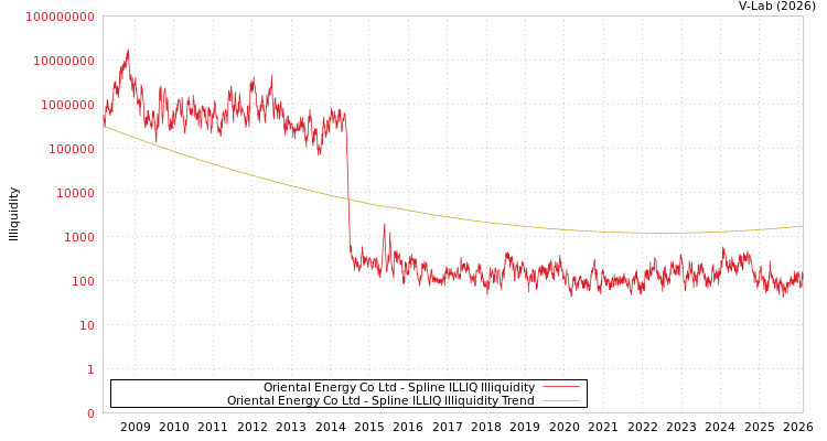 graph of Oriental Energy Co Ltd ILLIQ-SMEM