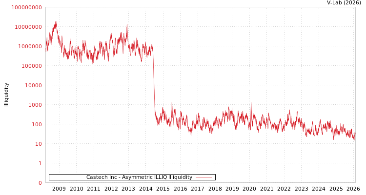 graph of Castech Inc ILLIQ-AMEM