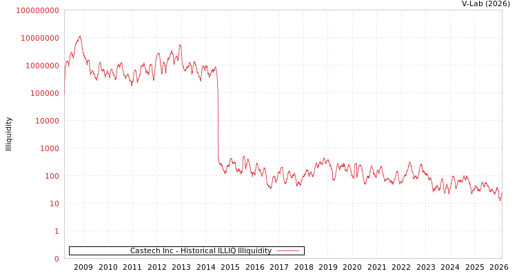 graph of Castech Inc ILLIQ-HIST