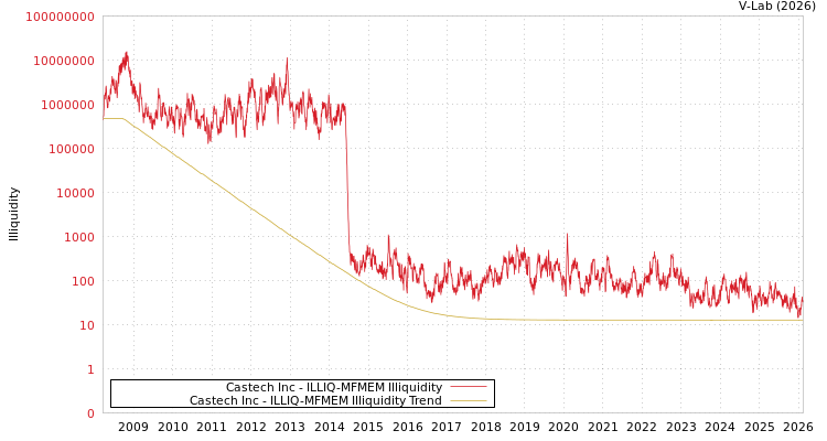 graph of Castech Inc ILLIQ-MFMEM