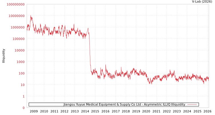 graph of Jiangsu Yuyue Medical Equipment & Supply Co Ltd ILLIQ-AMEM