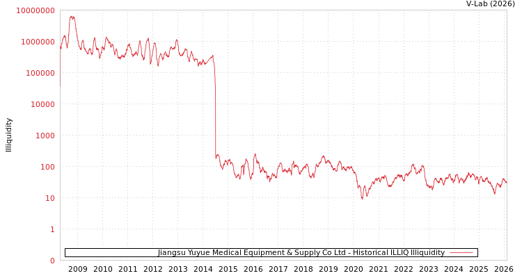 graph of Jiangsu Yuyue Medical Equipment & Supply Co Ltd ILLIQ-HIST