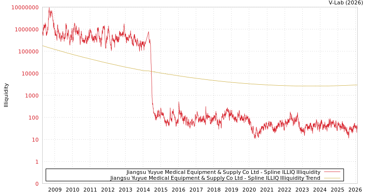 graph of Jiangsu Yuyue Medical Equipment & Supply Co Ltd ILLIQ-SMEM