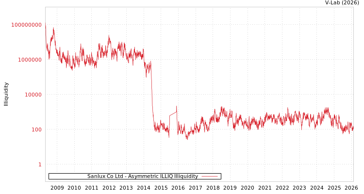 graph of Sanlux Co Ltd ILLIQ-AMEM