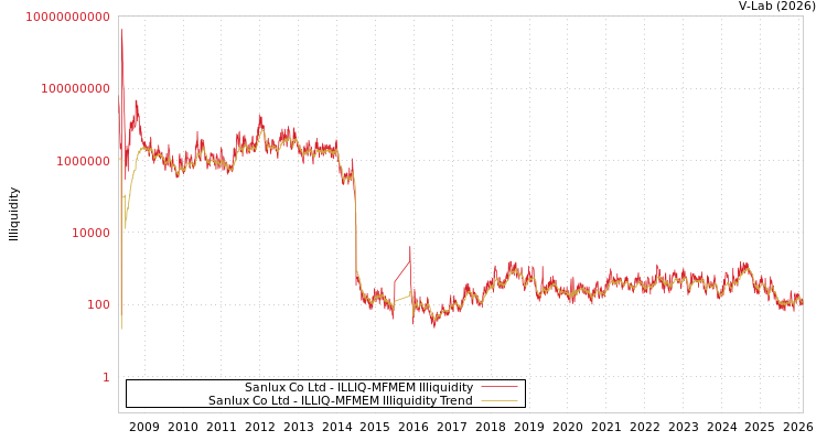 graph of Sanlux Co Ltd ILLIQ-MFMEM