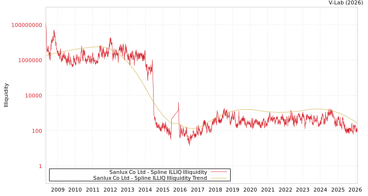 graph of Sanlux Co Ltd ILLIQ-SMEM