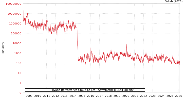 graph of Puyang Refractories Group Co Ltd ILLIQ-AMEM