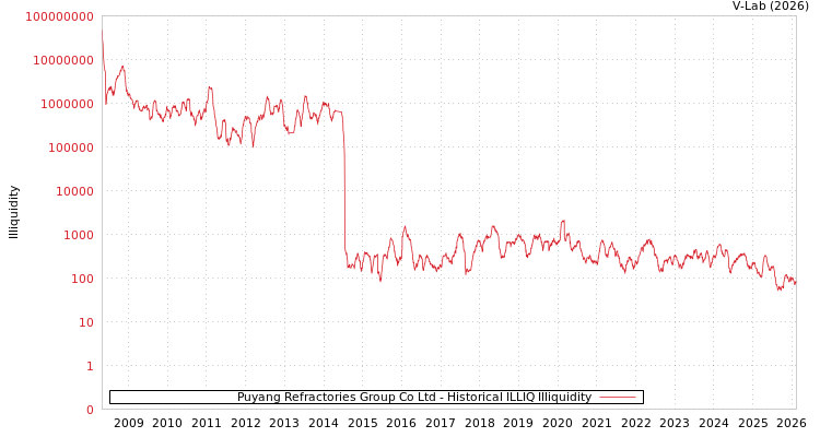 graph of Puyang Refractories Group Co Ltd ILLIQ-HIST