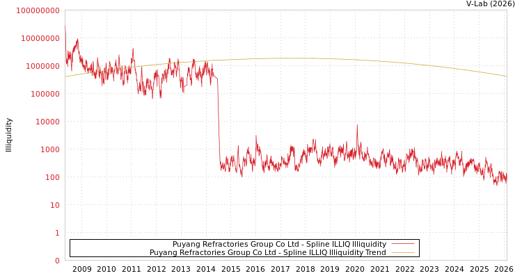 graph of Puyang Refractories Group Co Ltd ILLIQ-SMEM