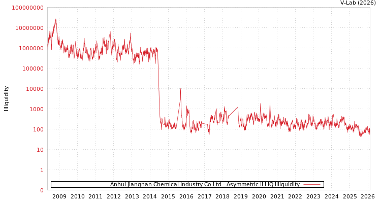 graph of Anhui Jiangnan Chemical Industry Co Ltd ILLIQ-AMEM