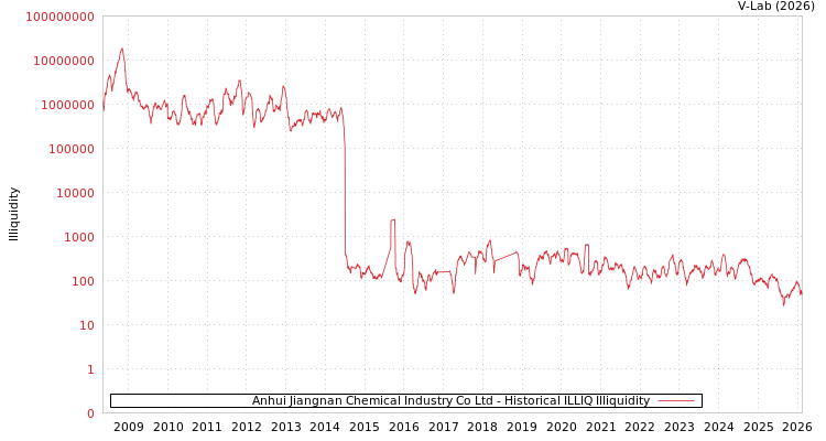 graph of Anhui Jiangnan Chemical Industry Co Ltd ILLIQ-HIST