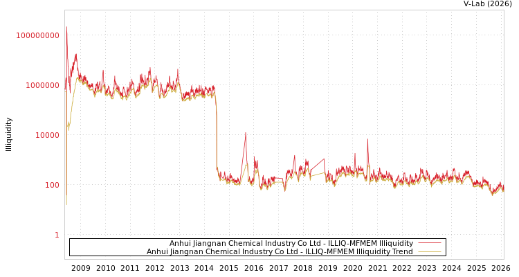 graph of Anhui Jiangnan Chemical Industry Co Ltd ILLIQ-MFMEM