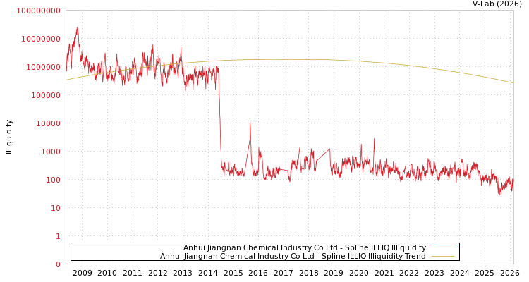 graph of Anhui Jiangnan Chemical Industry Co Ltd ILLIQ-SMEM