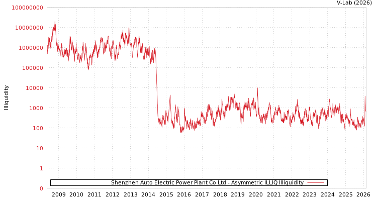 graph of Shenzhen Auto Electric Power Plant Co Ltd ILLIQ-AMEM