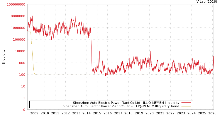 graph of Shenzhen Auto Electric Power Plant Co Ltd ILLIQ-MFMEM