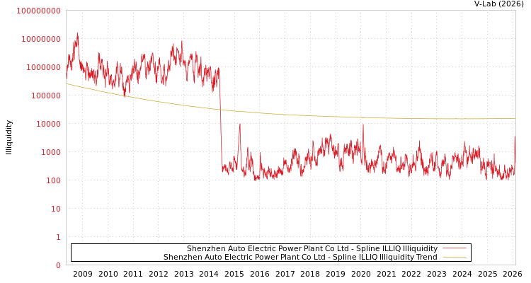 graph of Shenzhen Auto Electric Power Plant Co Ltd ILLIQ-SMEM