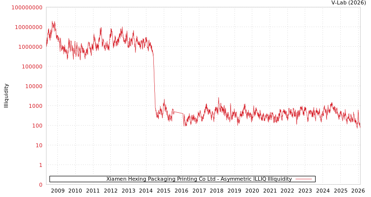 graph of Xiamen Hexing Packaging Printing Co Ltd ILLIQ-AMEM