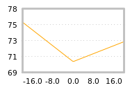 Impact of return on liquidity tomorrow