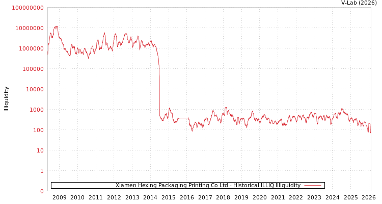 graph of Xiamen Hexing Packaging Printing Co Ltd ILLIQ-HIST