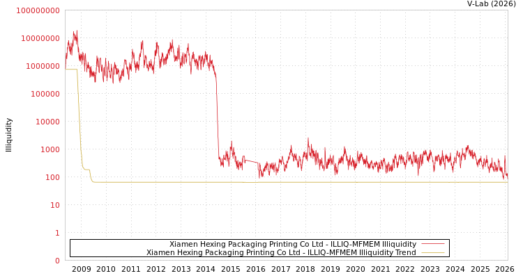 graph of Xiamen Hexing Packaging Printing Co Ltd ILLIQ-MFMEM