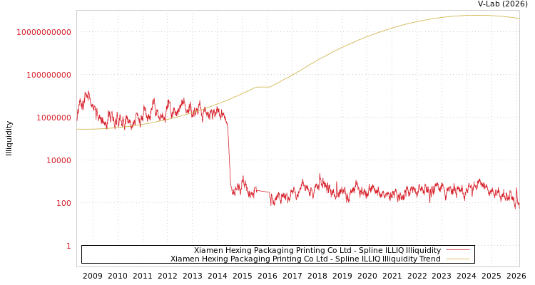graph of Xiamen Hexing Packaging Printing Co Ltd ILLIQ-SMEM