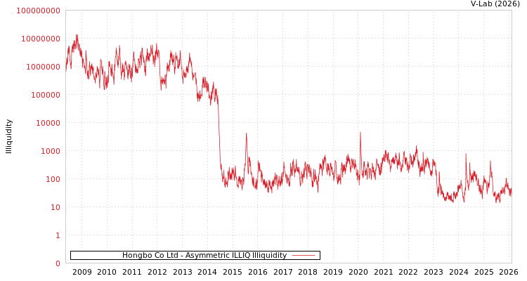 graph of Hongbo Co Ltd ILLIQ-AMEM