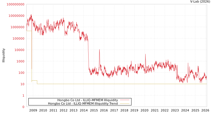 graph of Hongbo Co Ltd ILLIQ-MFMEM