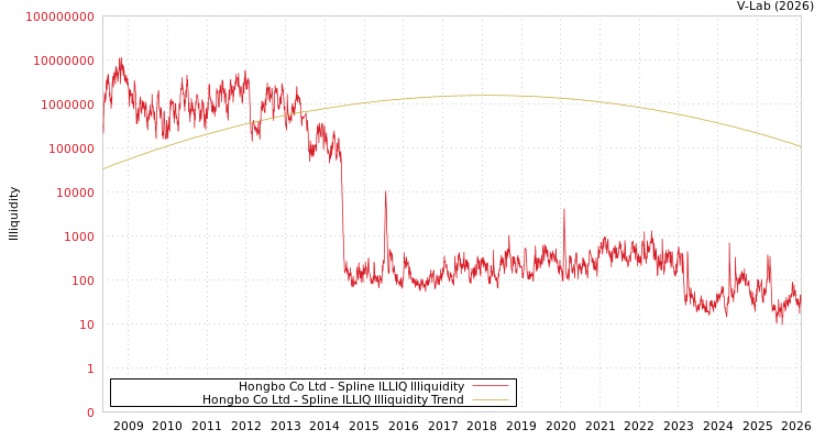 graph of Hongbo Co Ltd ILLIQ-SMEM