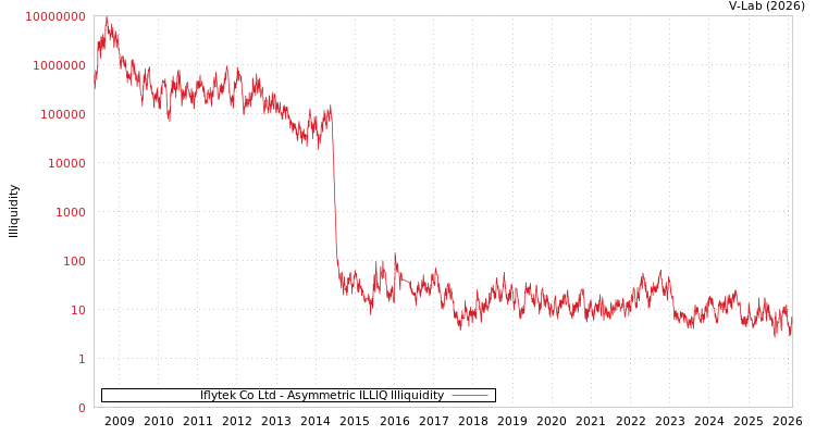 graph of Iflytek Co Ltd ILLIQ-AMEM