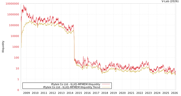graph of Iflytek Co Ltd ILLIQ-MFMEM