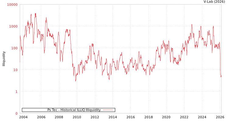 graph of Ps Tec ILLIQ-HIST