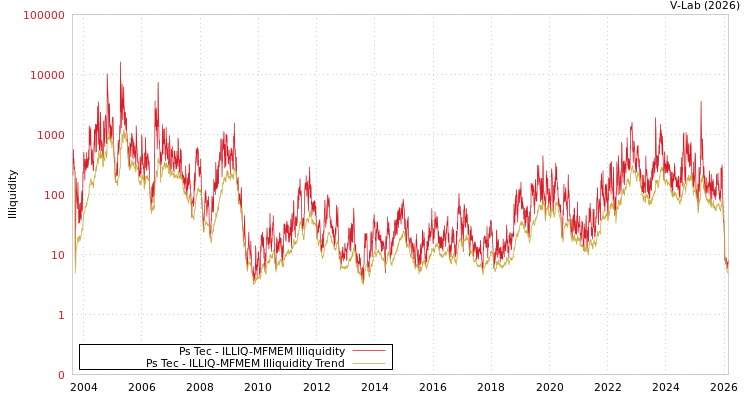 graph of Ps Tec ILLIQ-MFMEM