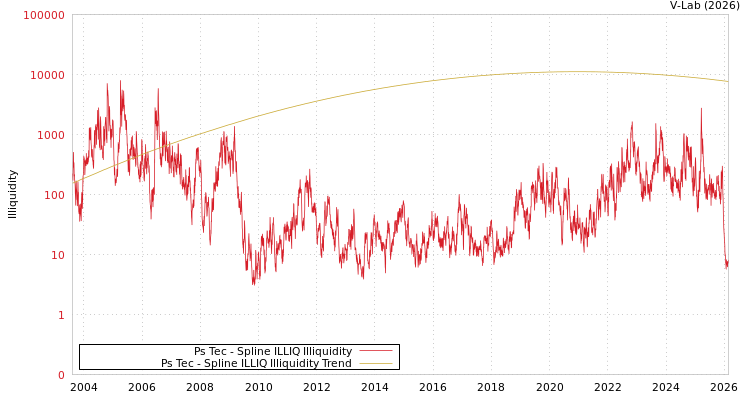 graph of Ps Tec ILLIQ-SMEM