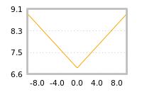 Impact of return on liquidity tomorrow