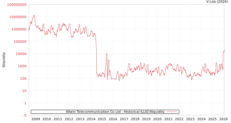 graph of Allwin Telecommunication Co Ltd ILLIQ-HIST