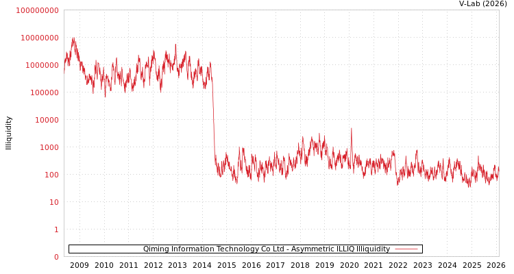 graph of Qiming Information Technology Co Ltd ILLIQ-AMEM