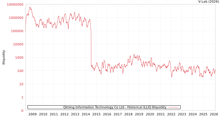 graph of Qiming Information Technology Co Ltd ILLIQ-HIST