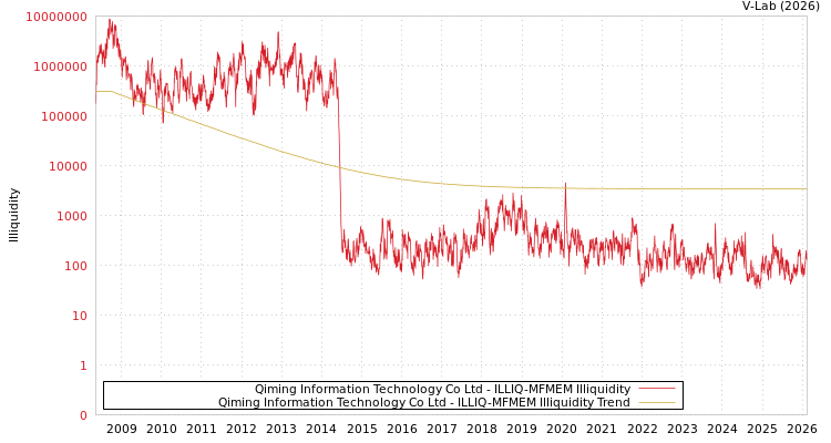 graph of Qiming Information Technology Co Ltd ILLIQ-MFMEM