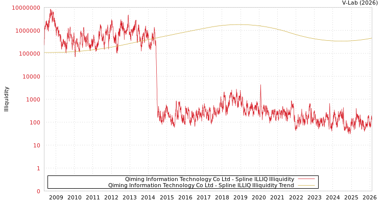 graph of Qiming Information Technology Co Ltd ILLIQ-SMEM