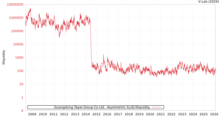 graph of Guangdong Tapai Group Co Ltd ILLIQ-AMEM