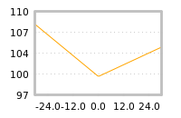 Impact of return on liquidity tomorrow