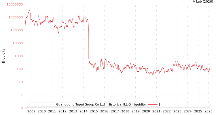 graph of Guangdong Tapai Group Co Ltd ILLIQ-HIST
