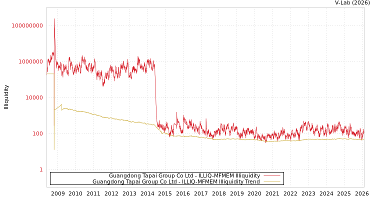 graph of Guangdong Tapai Group Co Ltd ILLIQ-MFMEM
