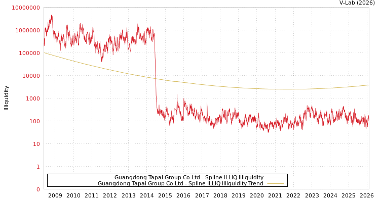 graph of Guangdong Tapai Group Co Ltd ILLIQ-SMEM