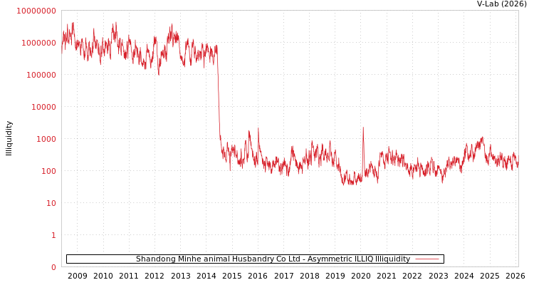 graph of Shandong Minhe animal Husbandry Co Ltd ILLIQ-AMEM